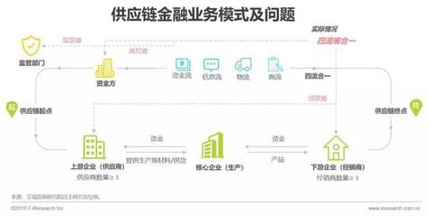 2019中國區(qū)塊鏈與供應(yīng)鏈金融研究報告 商務(wù)信息咨詢視角